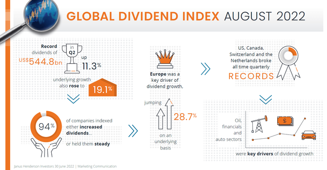 Dividendy ve 2Q2022